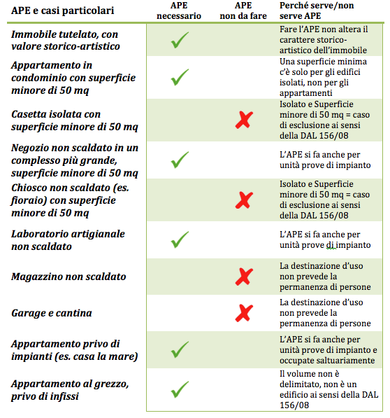 APE casi particolari