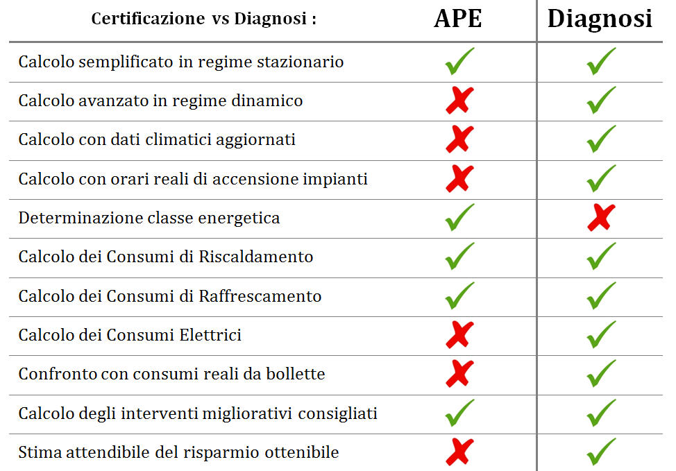 certificazione vs diagnosi