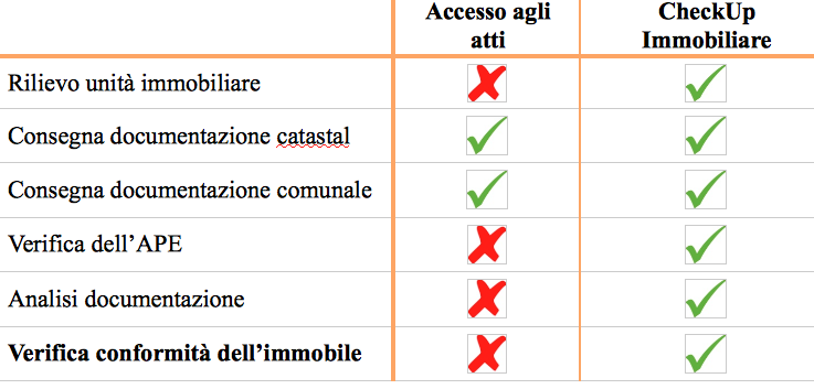 accesso agli atti checkup immobiliare