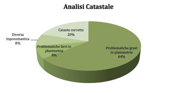 analisi catastale