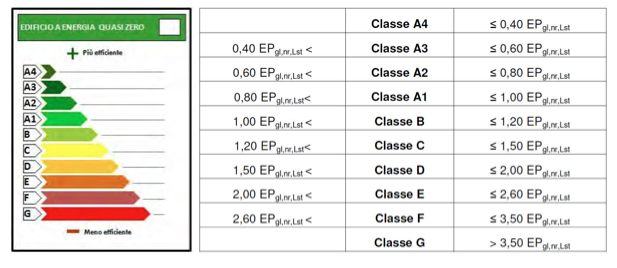classi energetiche