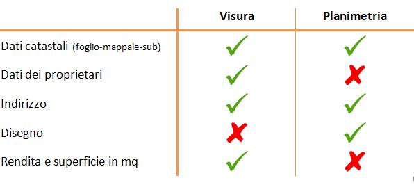 confronto visura planimetria