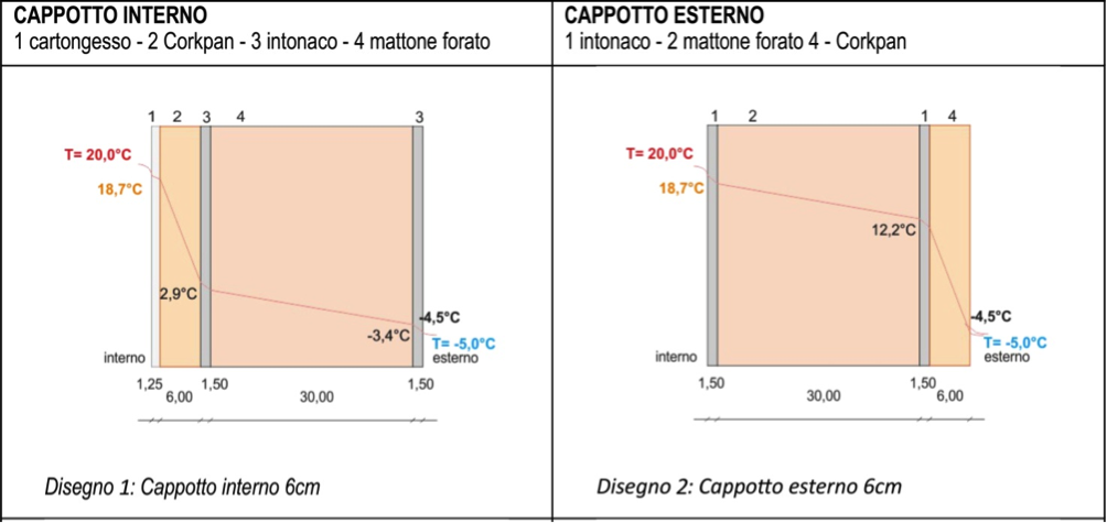 isolamento con cappotto interno o esterno