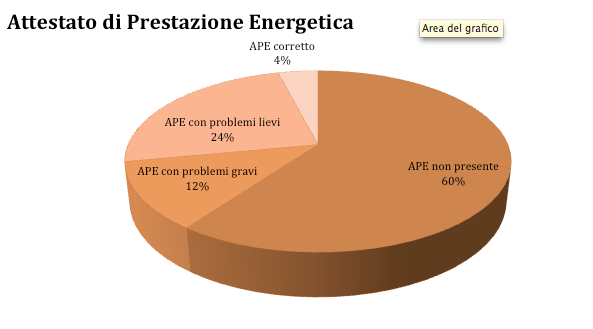 problemi certificato ape