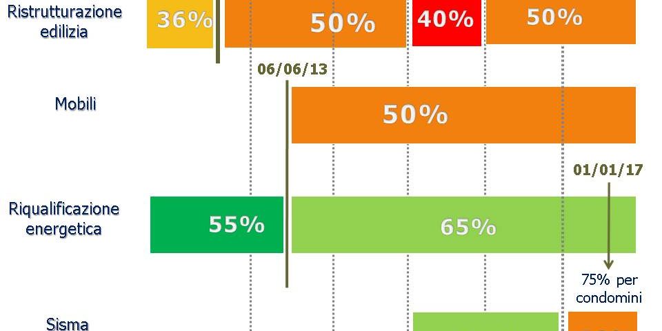 Schema detrazione negli anni