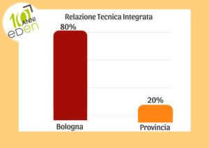 statistiche immobili conformi Bologna e provincia