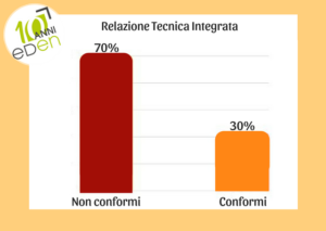 statistiche difformità immobili bologna