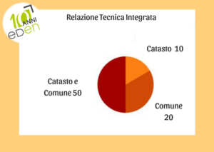 statistiche difformità immobili bologna