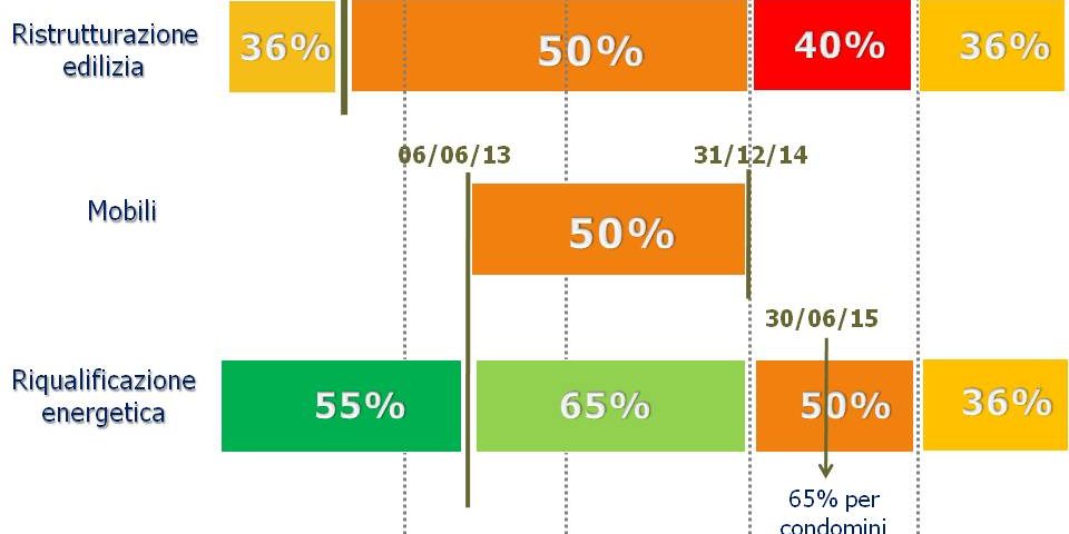 schema detrazioni fiscali