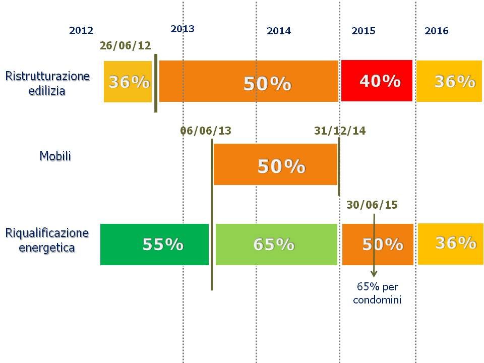 schema detrazioni fiscali